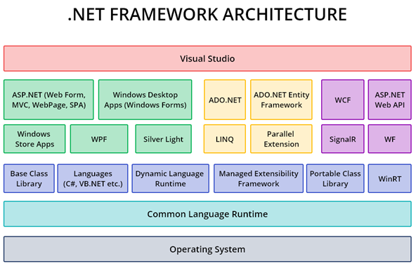 Dot Net framework Architecture