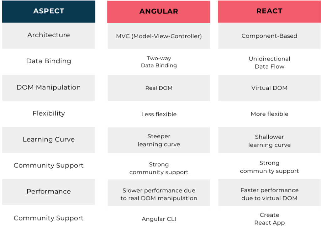 Angular Vs React for Front-end development