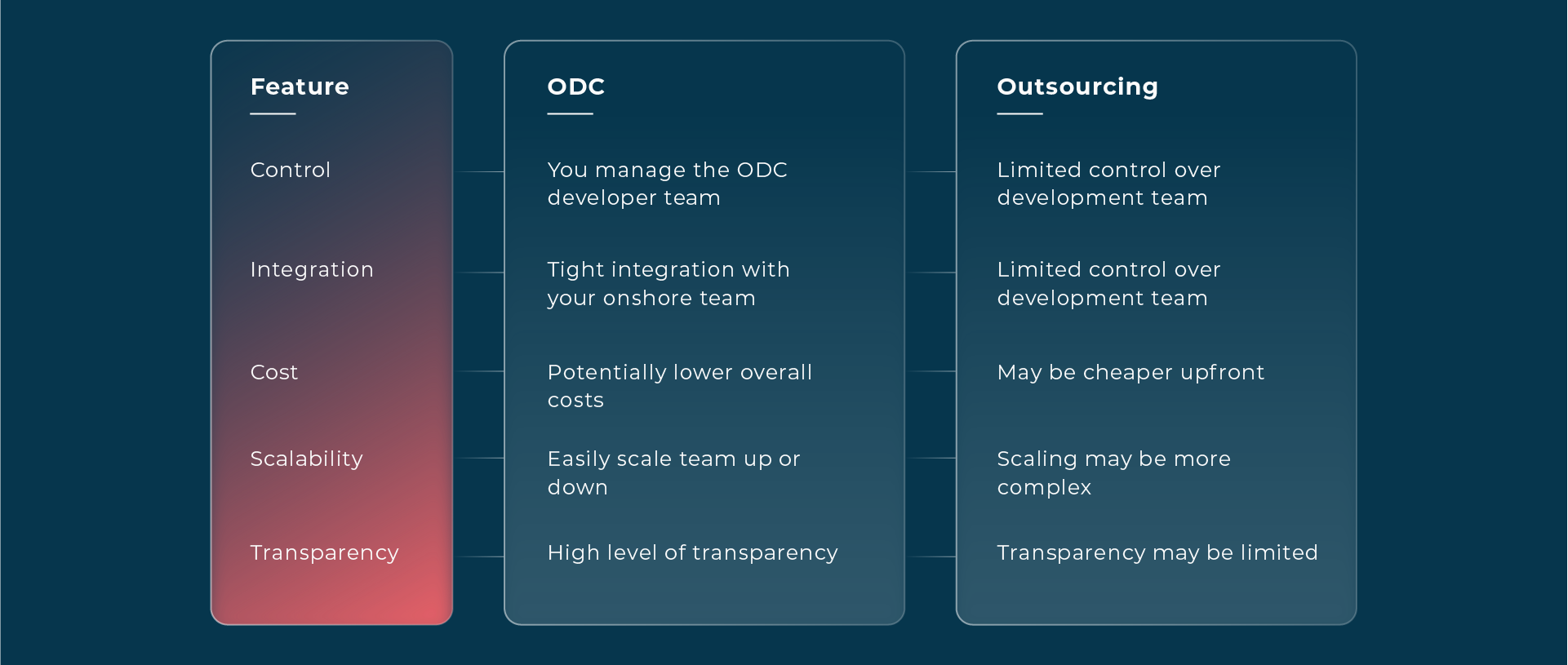 ODC VS Outsourcing. Hire software developers